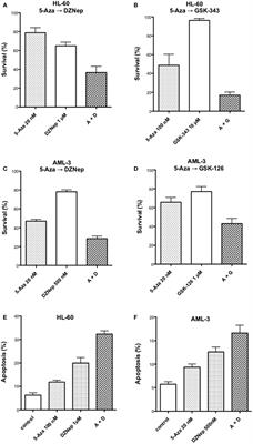 Inhibition of DNA and Histone Methylation by 5-Aza-2′-Deoxycytidine (Decitabine) and 3-Deazaneplanocin-A on Antineoplastic Action and Gene Expression in Myeloid Leukemic Cells